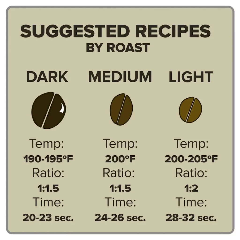 suggested brew types by roast high caffeine